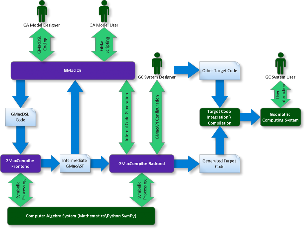 About GMac GMac Guides