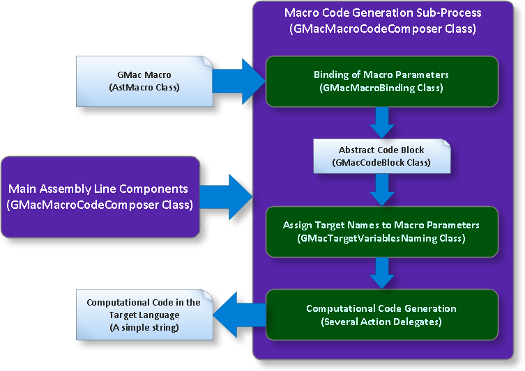 Macro Code Generation Sub-Process