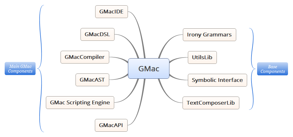 GMac Components
